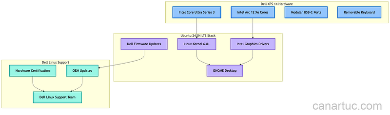Credit: Author, Dell XPS Ubuntu Configuration Architecture Credit: Author, Dell XPS Ubuntu Configuration Architecture