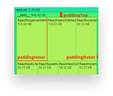 What each padding does for treemap