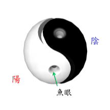 傳統的太極圖其實是一個三維空間的圓球，陰陽兩界各占一半，經過魚眼交換能量而達成平衡。（來源）