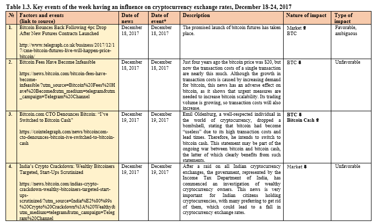 Tabela 1.3. Principais eventos da semana que influenciam nas taxas de câmbio de criptomoedas, 18 a 24 de dezembro de 2017