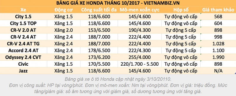 Bảng giá xe Honda ô tô Tây Hồ 