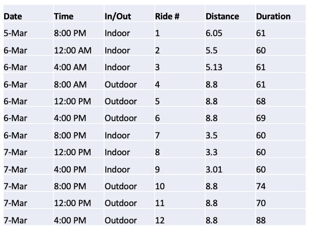 Ride Stats