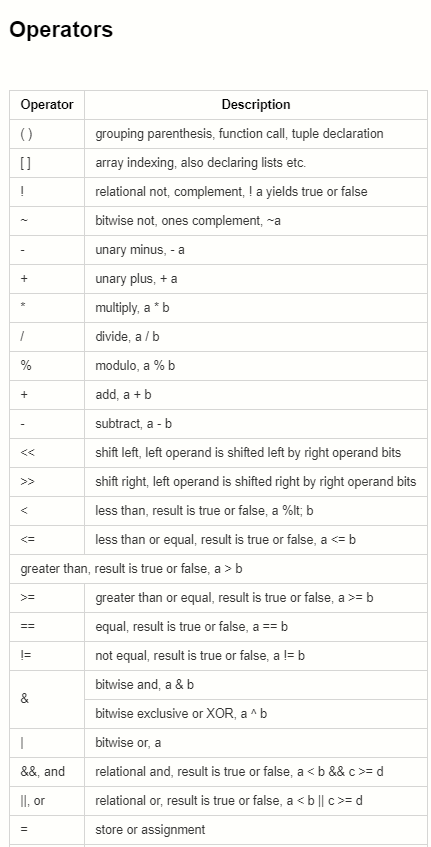 OperatorDescription( )grouping parenthesis, function call, tuple declaration[ ]array indexing, also declaring lists etc.!relational not, complement, ! a yields true or false~bitwise not, ones complement, ~a-unary minus, — a+unary plus, + a*multiply, a * b/divide, a / b%modulo, a % b+add, a + b-subtract, a — b<<shift left, left operand is shifted left by right operand bits>>shift right, left operand is shifted right by right operand bits<less than, result is true or false, a %lt; b<=less than or