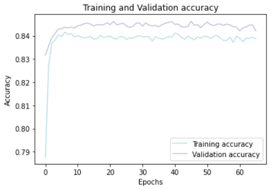 training and validation accuracy
