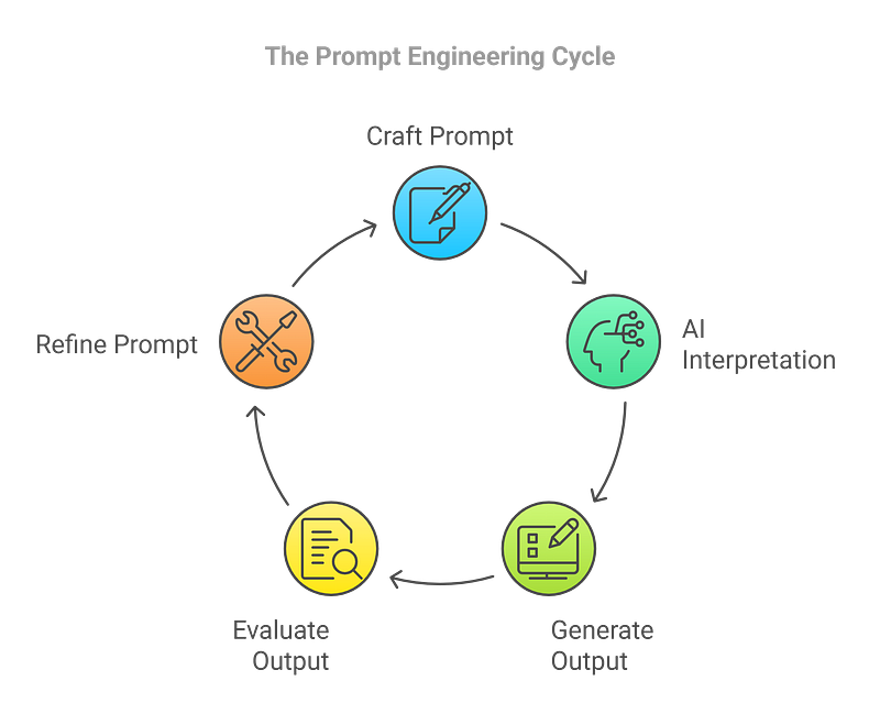 What is Prompt Engineering?