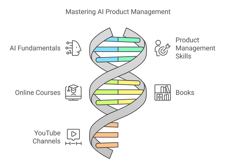 1. Learn the Fundamentals of AI and Product Management