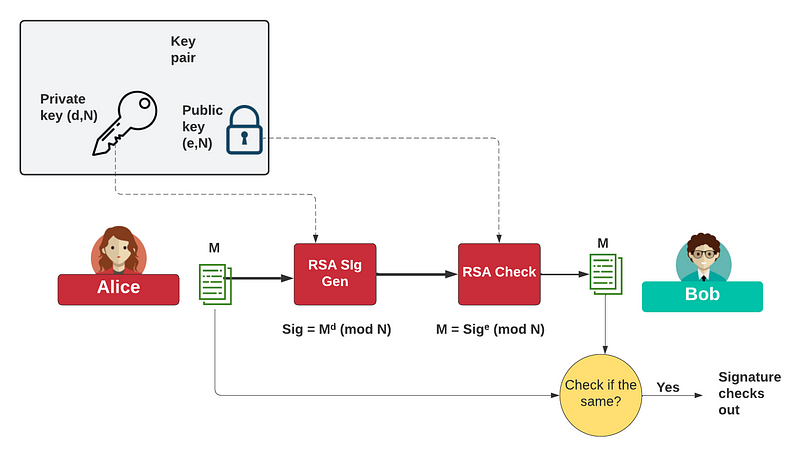 FIPS Compliant RSA Signatures with Bouncy Castle and C#