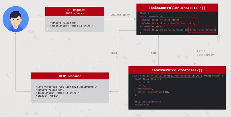 Make simple CRUD requests with NestJS