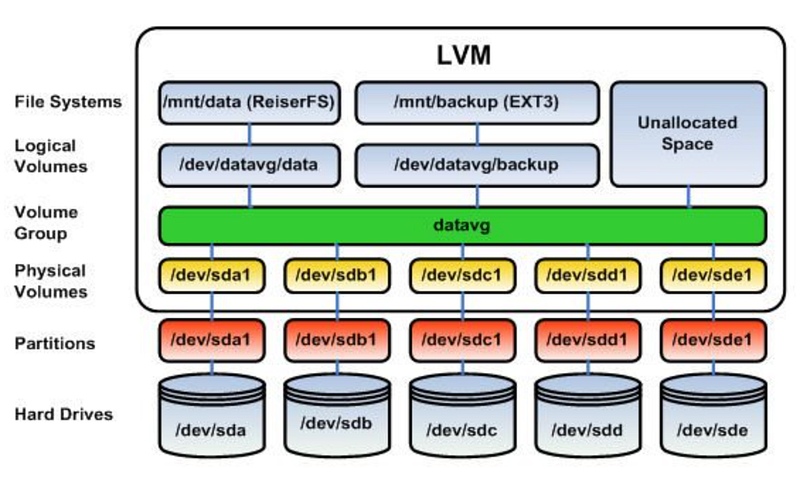 Logical Volume Management (LVM)