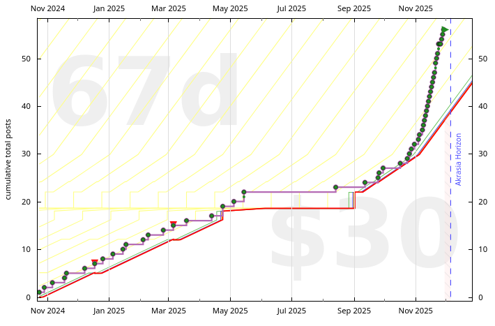 My blog posts over the past year tracked via Beeminder.