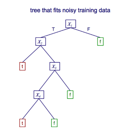 decision tree training data