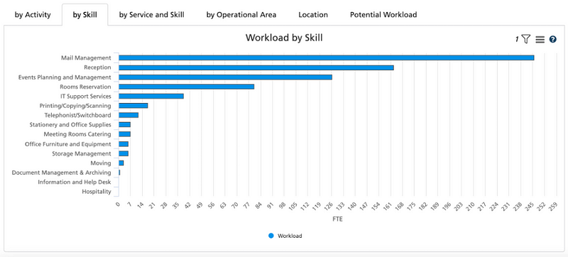 Chart showing total workforce capacity by skill