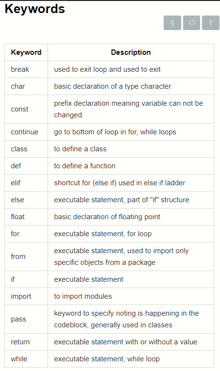 KeywordDescriptionbreakused to exit loop and used to exitcharbasic declaration of a type characterconstprefix declaration meaning variable can not be changedcontinuego to bottom of loop in for, while loopsclassto define a classdefto define a functionelifshortcut for (else if) used in else if ladderelseexecutable statement, part of “if” structurefloatbasic declaration of floating pointforexecutable statement, for loopfromexecutable statement, used to import only specific objects from a packageife