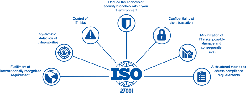 Description about ISO 27001