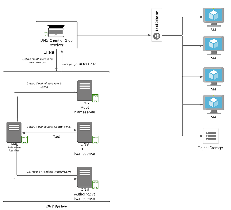 The role of Load Balancers