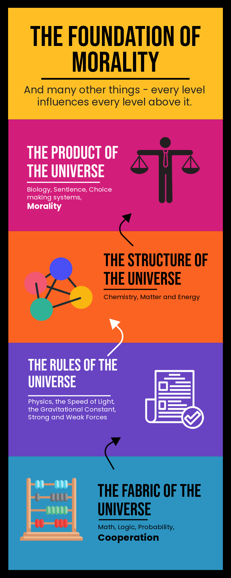 A flowchart of the conceptual structure of the universe — Math, logic and cooperation are at the foundation, and then go upwards to Physics, Chemistry, Biology and ultimately Morality