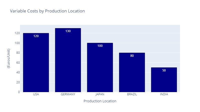 Bar chart illustrating variable costs per unit produced by location. Costs are shown in euros per unit, with the USA and Germany having the highest costs (120 and 130 €/unit, respectively), while Brazil and India have the lowest costs (80 and 50 €/unit)