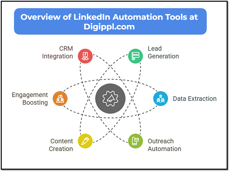 best linkedin tools for automation at digippl.com