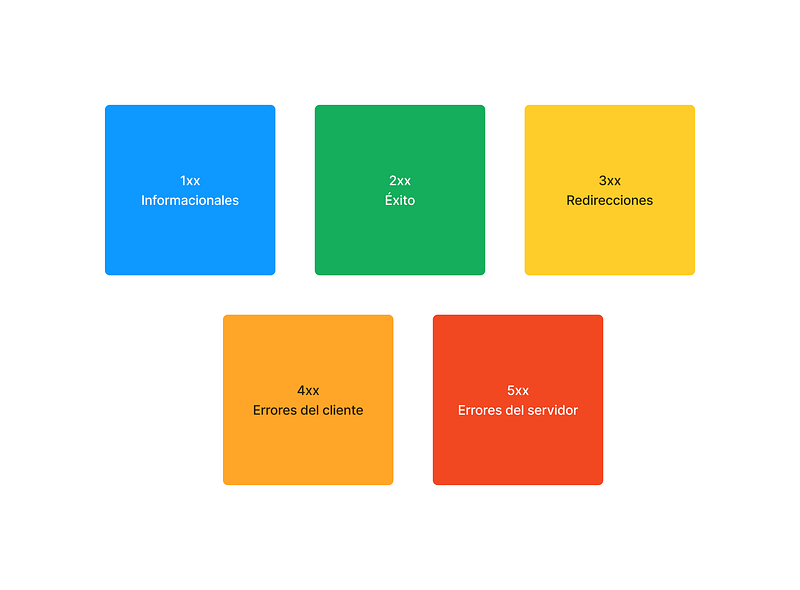 División en grupos de los códigos de estado