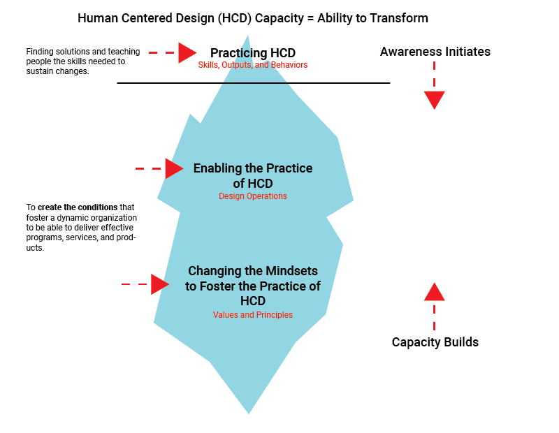 The same iceberg shows the overarching title of Human Centered Design (HCD) Capacity=Ability to Transform. Moving down the iceberg it says, “Finding solutions and teaching people the skills needed to sustain changes” with an arrow pointing at the label “Practicing HCD (Skills, Outputs, Behaviors)” — then “Awareness Initiates” and an arrow pointing down — all above the waterline. (Forgive me it only provides 500 characters so please reach out to me for the full text)