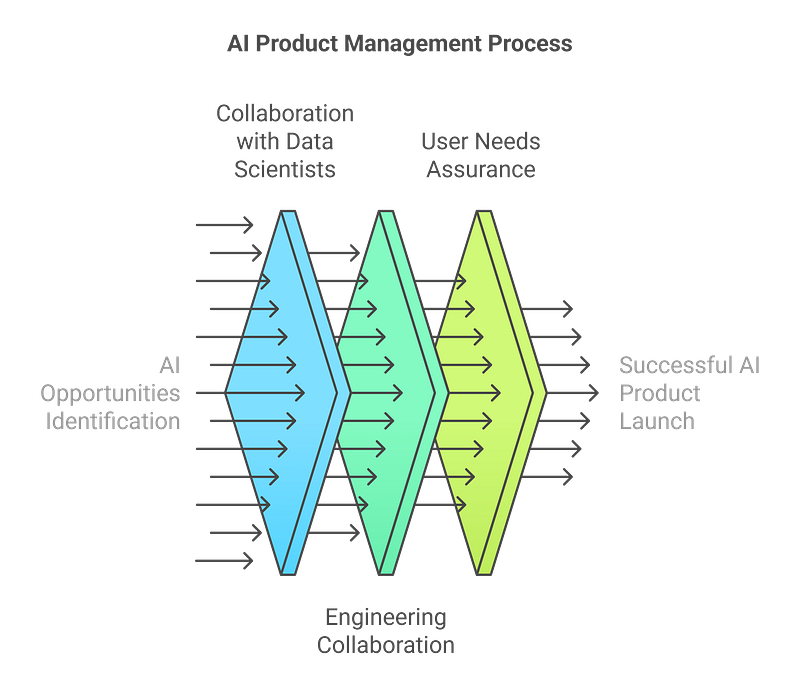 What is AI Product Management?