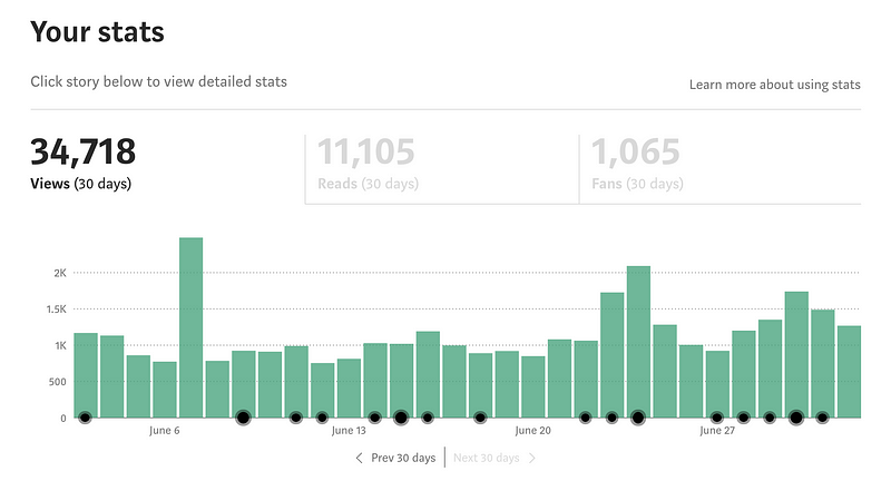 Medium stats page