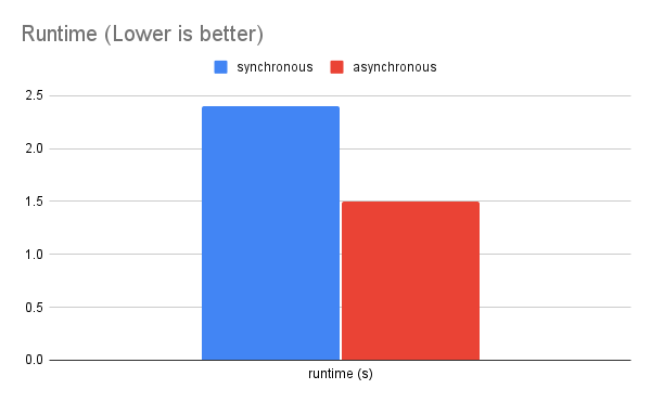 Performance comparison image