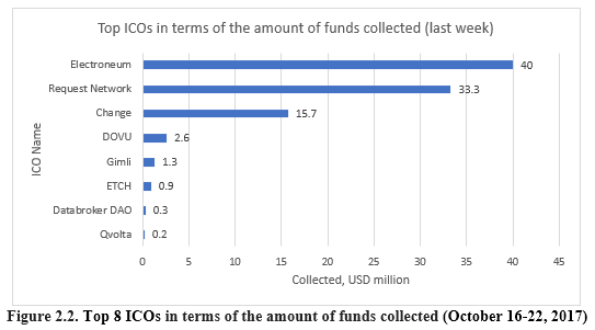 Figura 2.2. Top 8 ICOs em termos do montante de fundos arrecadados (16-22 de outubro de 2017)
