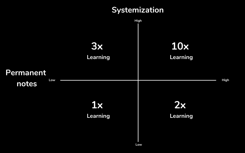 2x2 matrix with systemization on the y-axis and number of permanent notes per day on the x-axis. Low systemization + low permanent notes = 1x learning | Low systemization + high permanent notes = 2x learning | High systemization + low permanent notes = 3x learning | High systemization + High permanent notes = 10x learning