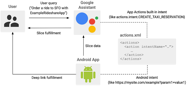 Example App Actions user query flow.