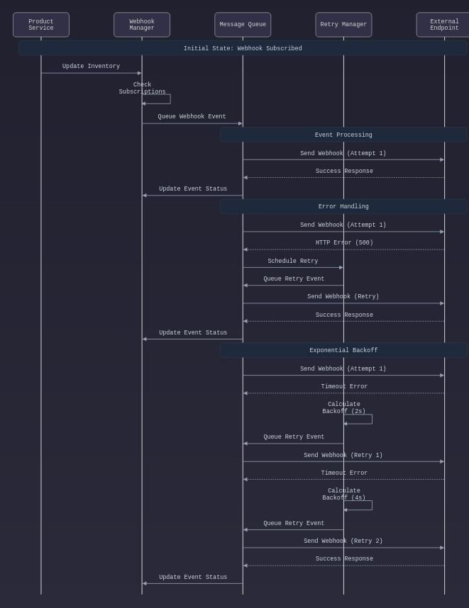How to design a high TPS Inventory? Handle 10K requests per second