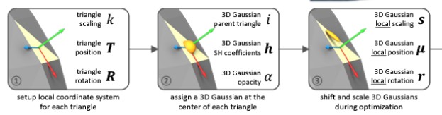 The Gaussians are initialised in a co-ordinate frame local to each triangle. Image reproduced directly from the arxiv paper.