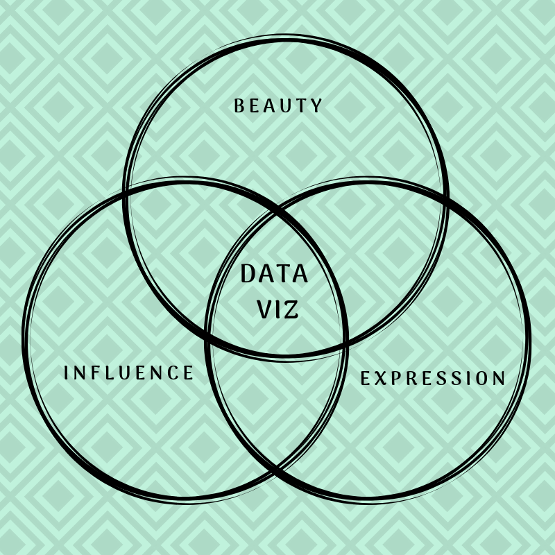 Venn diagram showing data visualization at the intersection of beauty, influence, and expression.