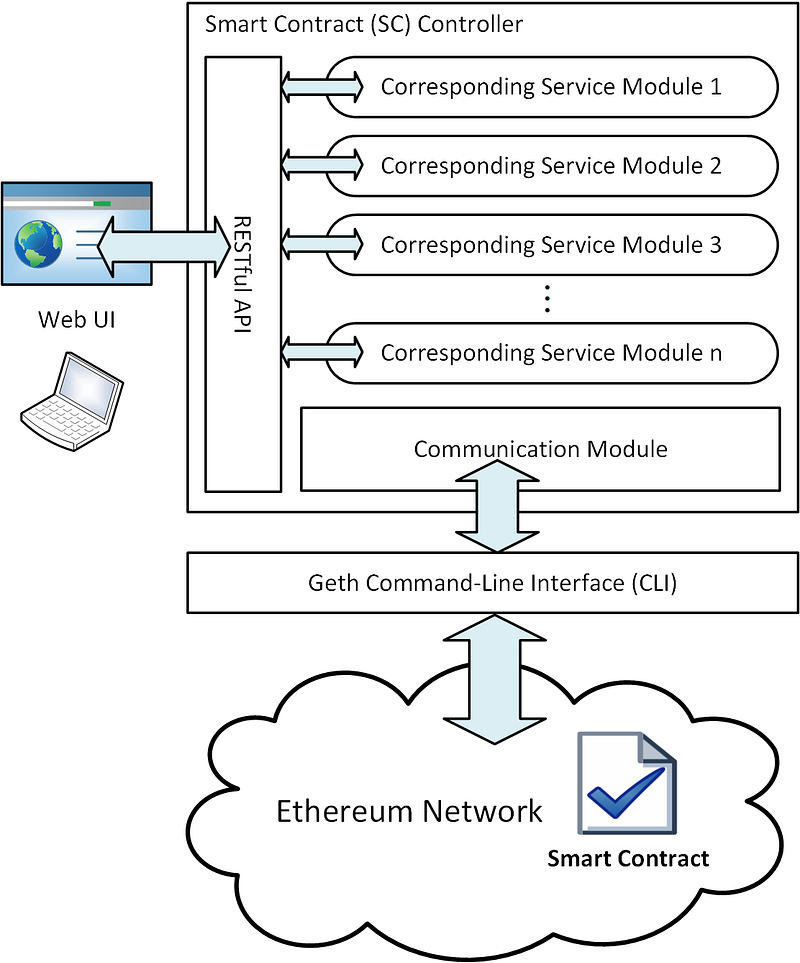 GitHub - Yslin1013/SSCCS-V1.0: Simple Smart Contract Control System: A ...