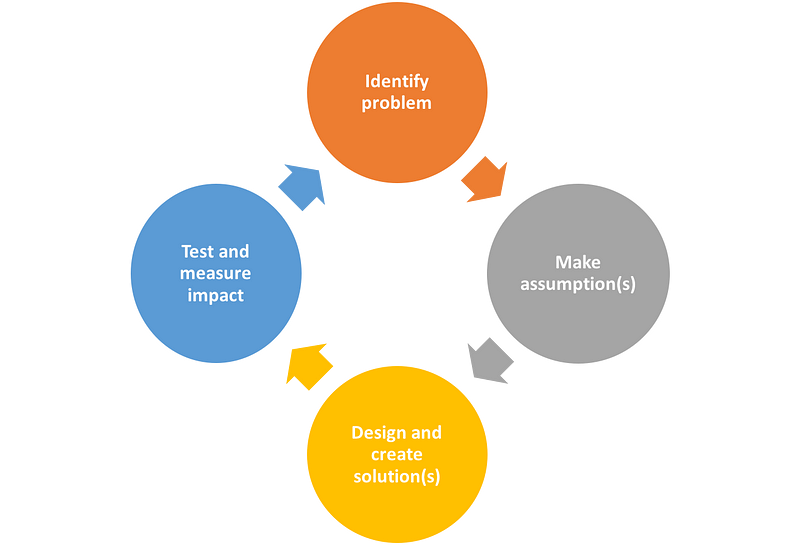 The product development testing cycle