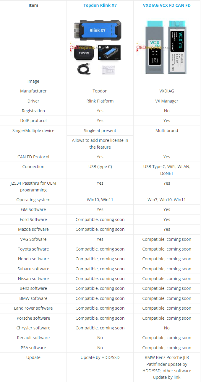 Topdon Rlink X7 vs. VXDIAG VCX FD J2534