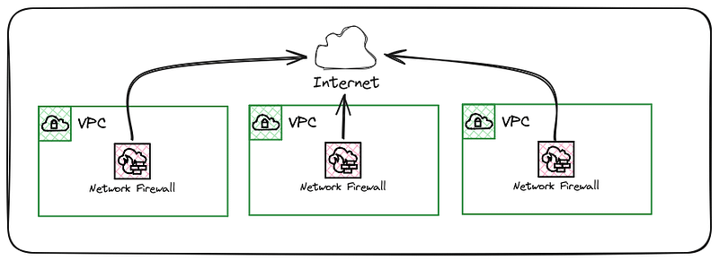 Representation of multiple egress firewalls, all providing restricted access to the internet