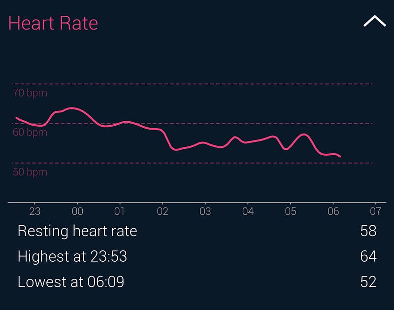 Resting Heart Rate — Lowering with Wearables Justin Lawler Medium