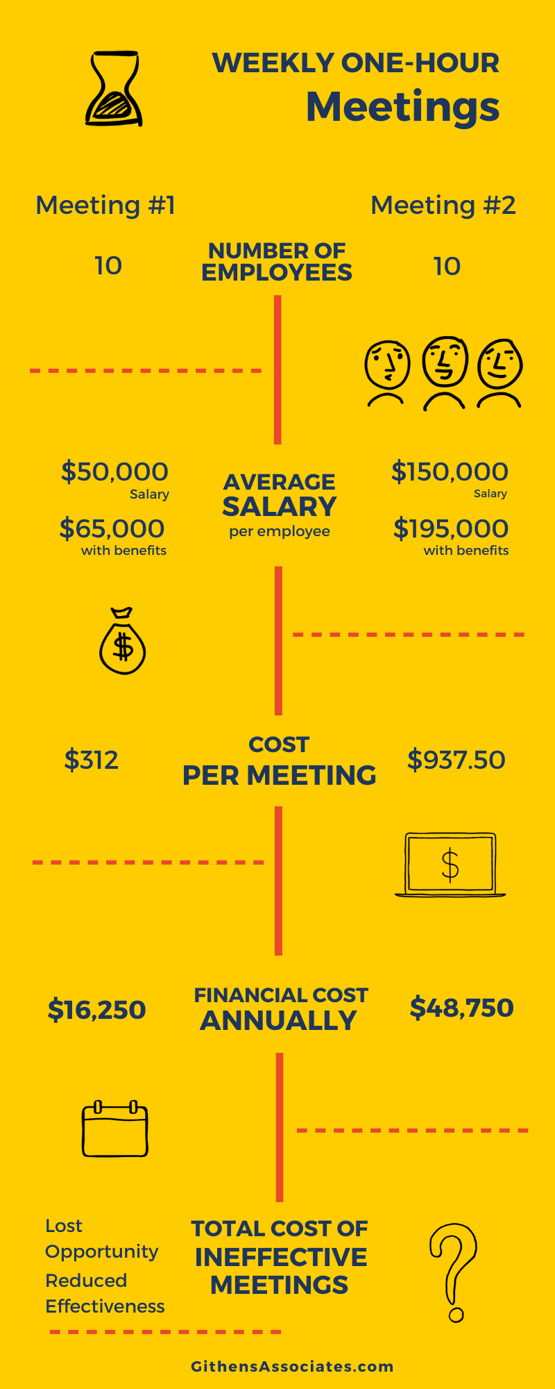 Infograph describing two meetings with 10 people. Over a year one costs $16,250 and the other $48,750.