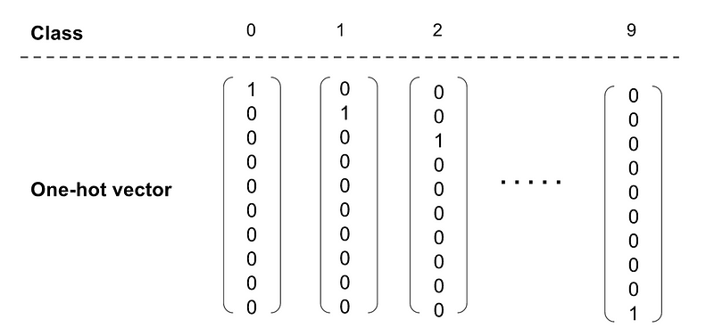 Что такое one hot vector