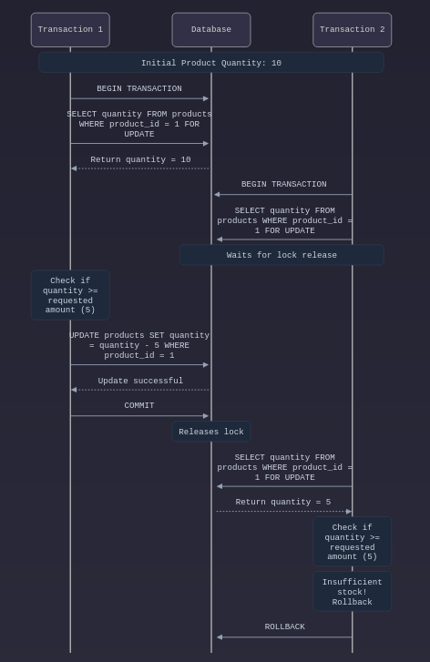 How to design a high TPS Inventory? Handle 10K requests per second