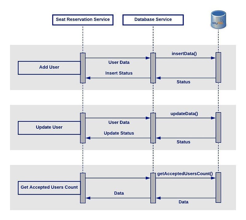Use-case-2 — Database Interaction with Ballerina Use-case-2 — Database Interaction with Ballerina