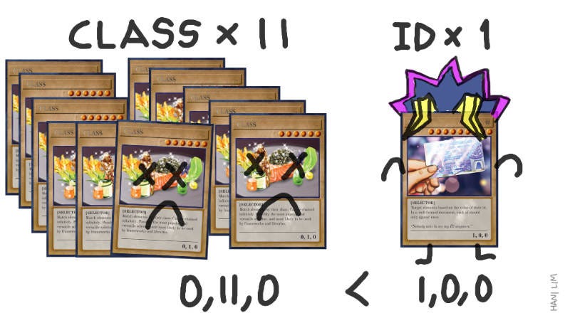 An illustration showing 11 class cards vs 1 ID card. The class cards lose with 0, 11, 0 against (1, 0, 0)