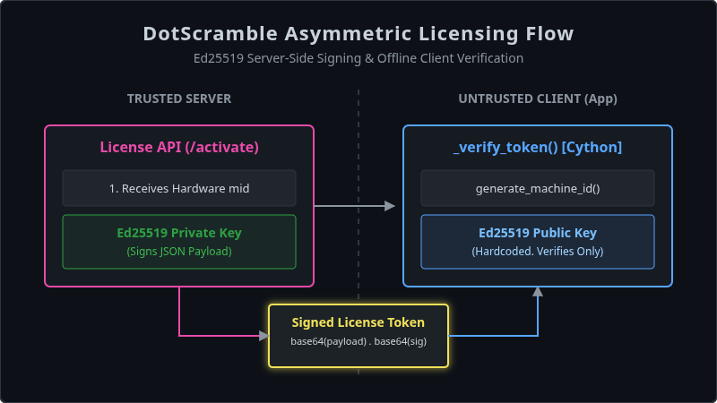 Asymmetric Signing, Machine Fingerprinting, and Offline Grace Periods: Building a License System…
