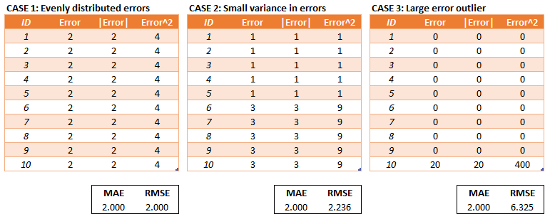 MAE and RMSE for cases of increasing error variance