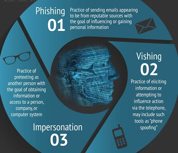 Types of Social Engineering Attacks