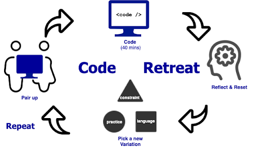 pair up,  code,  reset, repeat