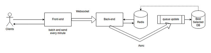 Design specifications for a click-based application resembling a hamster-themed for 10 million…