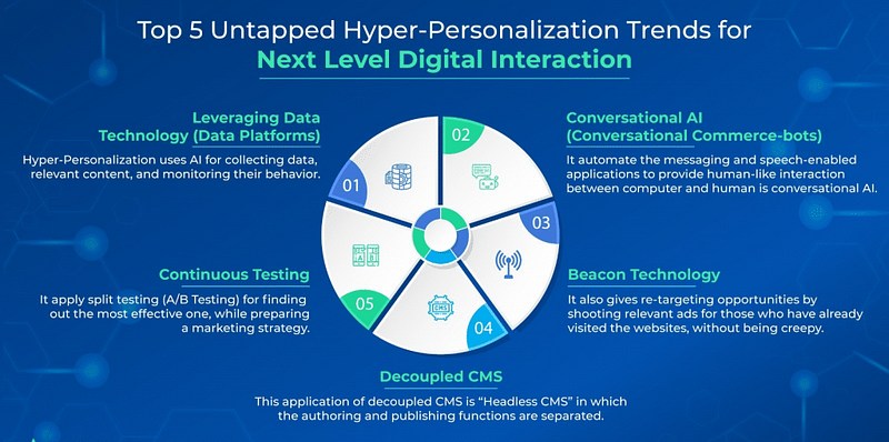 Hyper-Personalization Trends