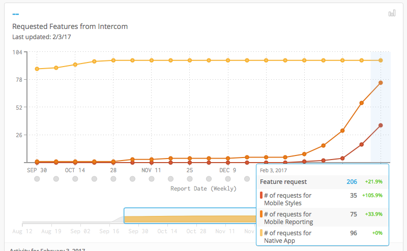 Helpful tips to running your business with&nbsp;Intercom analytics
